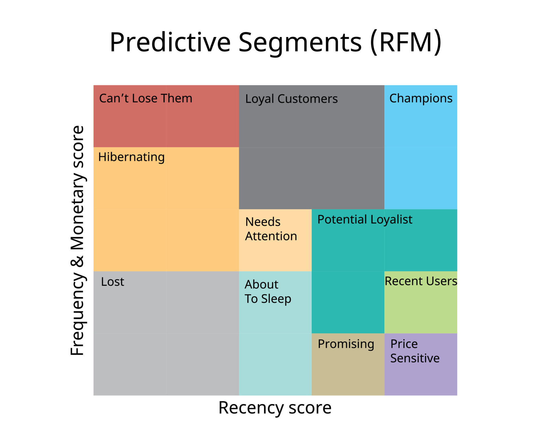 Unlocking Tomorrow's Customers Today: The Art of Predictive Customer Segmentation